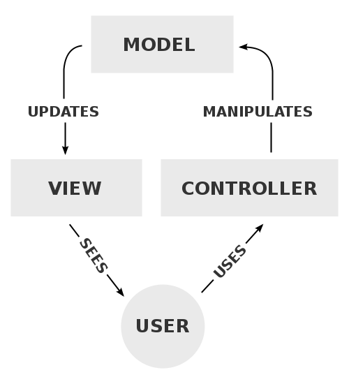 Figure # 1 - MVC Model